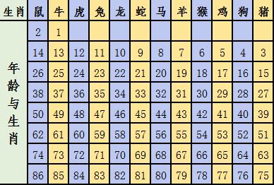 12歲屬什麼|生肖年齡對照表 十二生肖所屬年份對照表